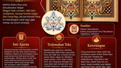 Batara Bayu: Keteguhan, Kegigihan, dan Semangat dalam Manuskrip Pakualaman